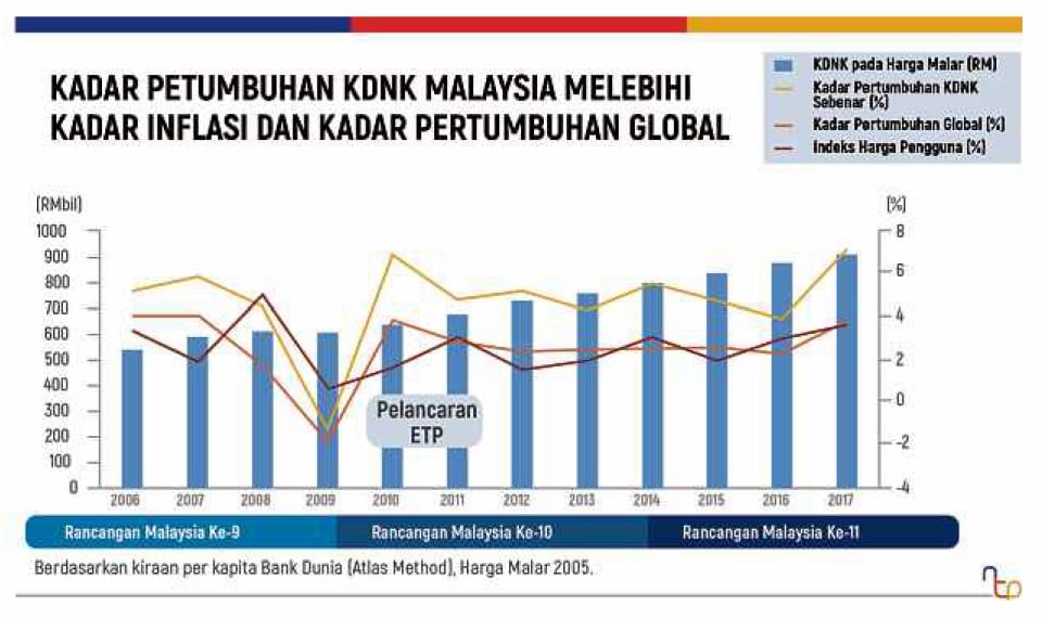 Laporan Ekonomi Malaysia 2010